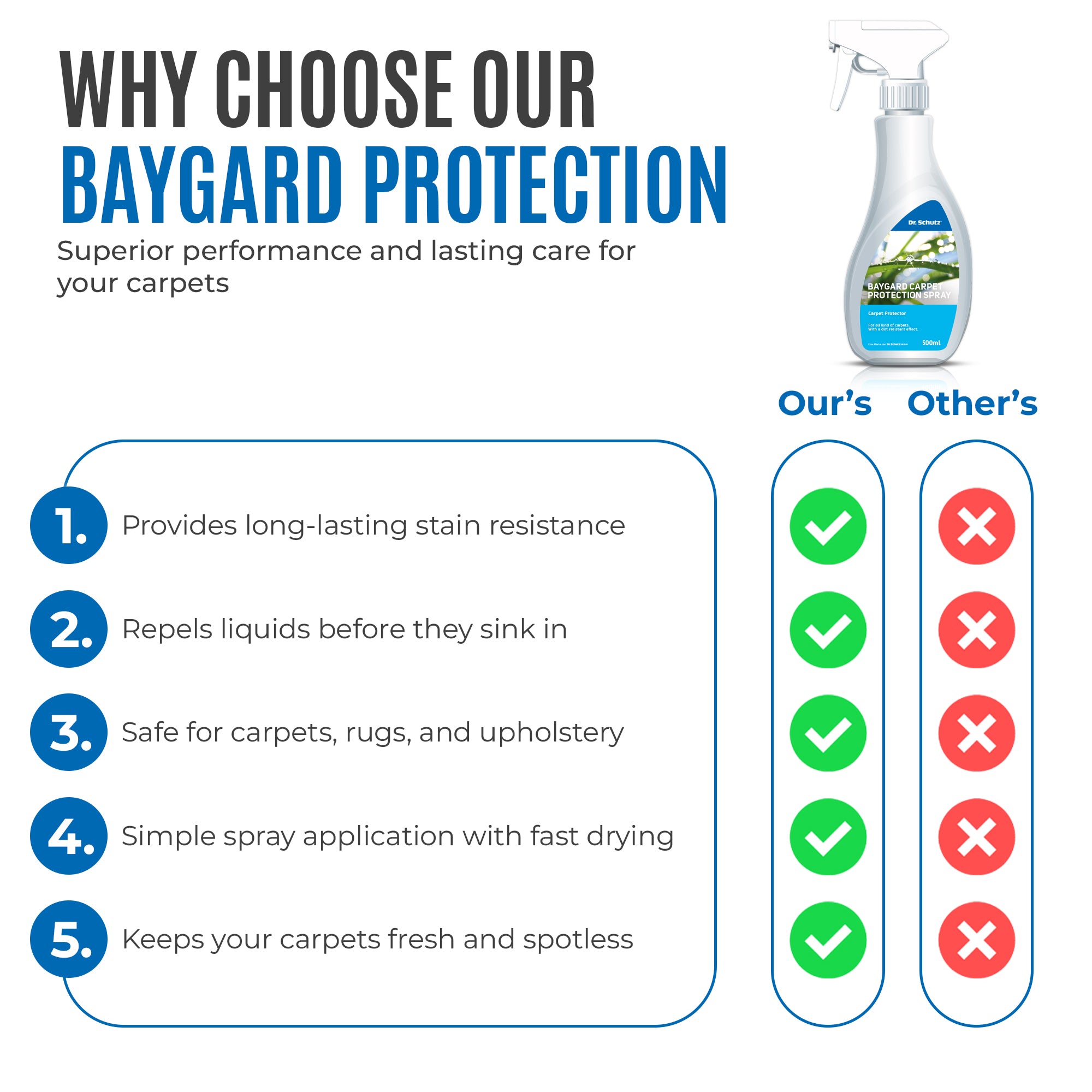 Dr Schutz Baygard – Carpet Protection Spray 50ml